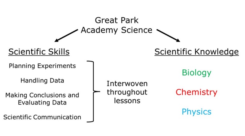 Great Park Academy Science Skills and Knowledge 