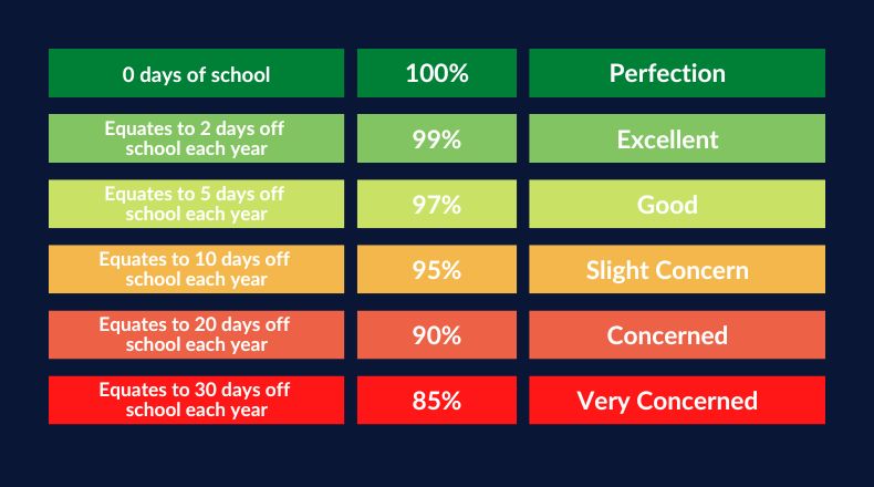 Attendance categorisation